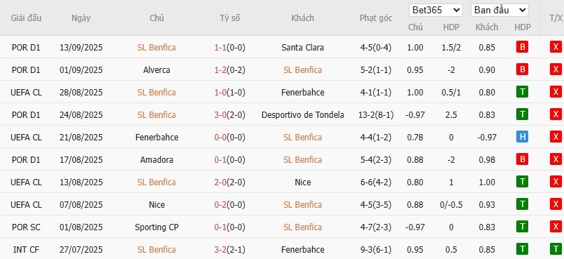 Soi kèo phạt góc Benfica vs Qarabag, 2h ngày 17/09 - Ảnh 6