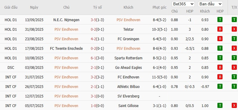Soi kèo phạt góc PSV Eindhoven vs Union Saint-Gilloise, 23h45 ngày 16/09 - Ảnh 4