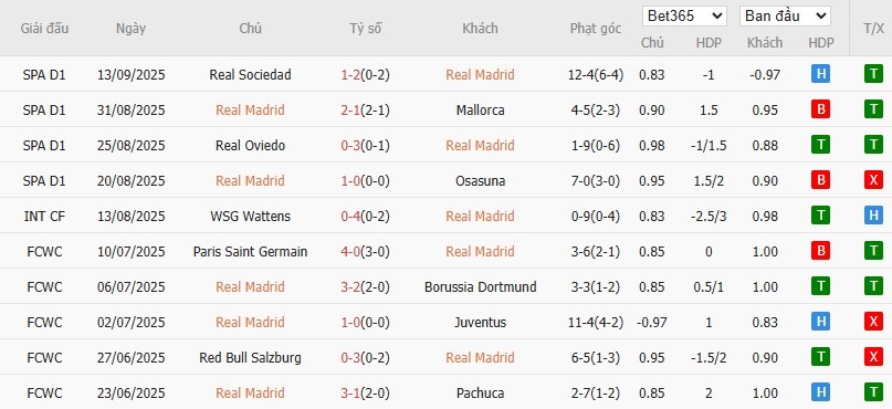 Soi kèo phạt góc Real Madrid vs Marseille, 2h ngày 17/09 - Ảnh 4