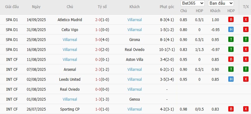 Soi kèo phạt góc Tottenham vs Villarreal, 2h ngày 17/09 - Ảnh 5