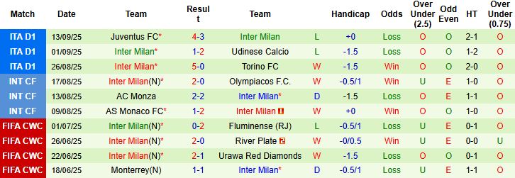 Nhận định, Soi kèo Ajax vs Inter Milan 02h00 ngày 18/09: Hòa là đẹp - Ảnh 2