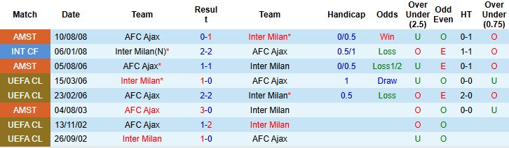 Nhận định, Soi kèo Ajax vs Inter Milan 02h00 ngày 18/09: Hòa là đẹp - Ảnh 4