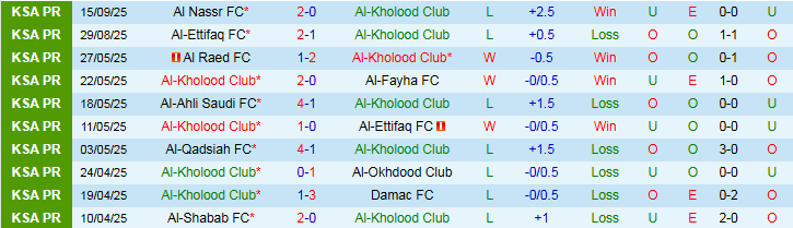 Nhận định, Soi kèo Al-Kholood Club vs Damac FC 22h40 ngày 18/9: Điểm tựa sân nhà - Ảnh 2