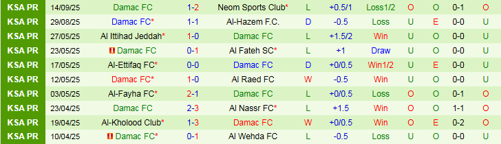 Nhận định, Soi kèo Al-Kholood Club vs Damac FC 22h40 ngày 18/9: Điểm tựa sân nhà - Ảnh 3