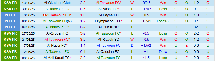 Nhận định, Soi kèo Al Taawoun FC vs Al-Ettifaq FC 22h40 ngày 18/9: Trắng tay trên sân nhà - Ảnh 2