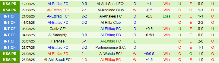 Nhận định, Soi kèo Al Taawoun FC vs Al-Ettifaq FC 22h40 ngày 18/9: Trắng tay trên sân nhà - Ảnh 3
