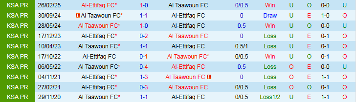 Nhận định, Soi kèo Al Taawoun FC vs Al-Ettifaq FC 22h40 ngày 18/9: Trắng tay trên sân nhà - Ảnh 4