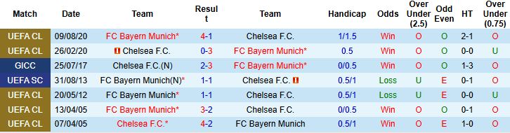 Nhận định, Soi kèo Bayern Munich vs Chelsea 02h00 ngày 18/09: Mở hội tại Allianz Arena - Ảnh 4