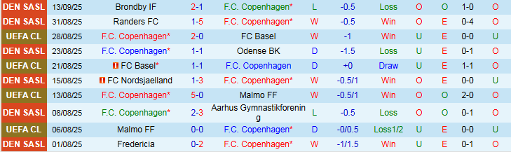 Nhận định, Soi kèo Copenhagen vs Leverkusen 23h45 ngày 18/9: Thất thủ trên sân nhà - Ảnh 2