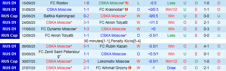 Nhận định, Soi kèo CSKA Moscow vs Baltika Kaliningrad 22h30 ngày 18/9: Bản lĩnh cửa trên - Ảnh 2