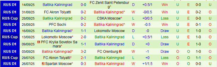 Nhận định, Soi kèo CSKA Moscow vs Baltika Kaliningrad 22h30 ngày 18/9: Bản lĩnh cửa trên - Ảnh 3