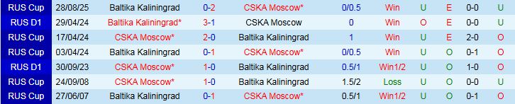 Nhận định, Soi kèo CSKA Moscow vs Baltika Kaliningrad 22h30 ngày 18/9: Bản lĩnh cửa trên - Ảnh 4