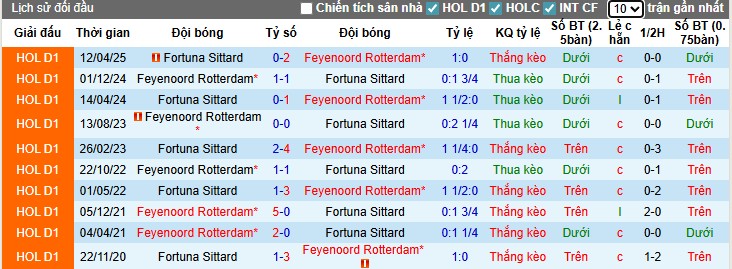 Nhận định, Soi kèo Feyenoord vs Fortuna Sittard, 1h ngày 18/09: Chiến thắng tối thiểu - Ảnh 2