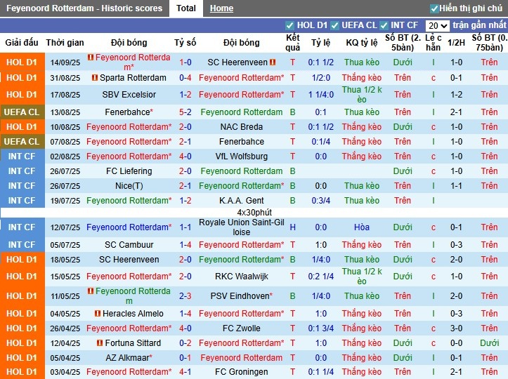 Nhận định, Soi kèo Feyenoord vs Fortuna Sittard, 1h ngày 18/09: Chiến thắng tối thiểu - Ảnh 3