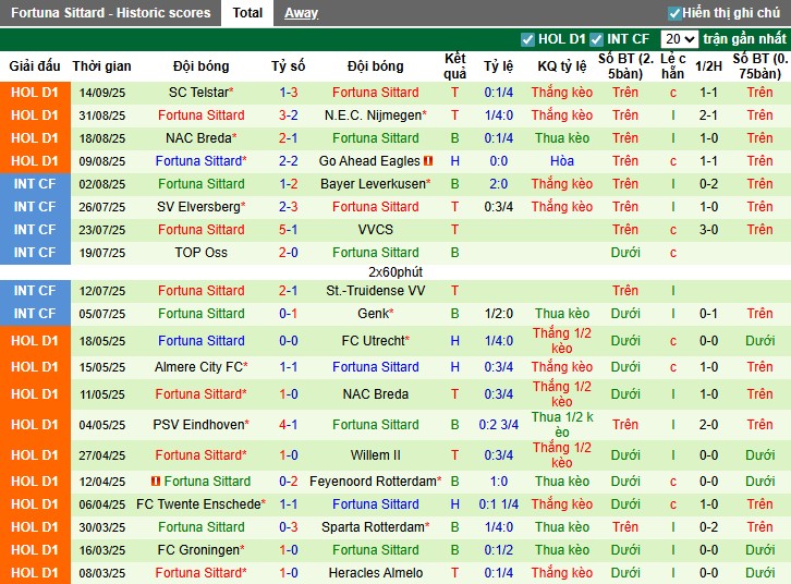 Nhận định, Soi kèo Feyenoord vs Fortuna Sittard, 1h ngày 18/09: Chiến thắng tối thiểu - Ảnh 4
