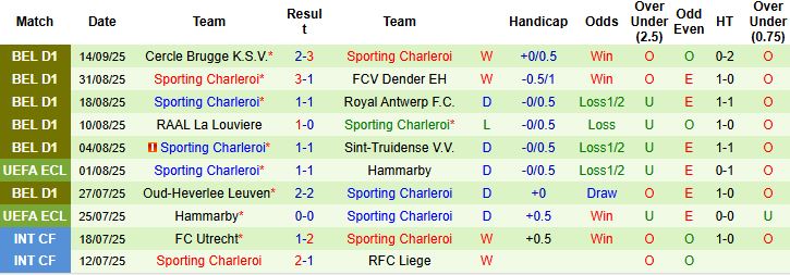 Nhận định, Soi kèo Genk vs Sporting Charleroi 01h30 ngày 18/09: Khách có điểm - Ảnh 2