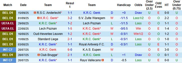 Nhận định, Soi kèo Genk vs Sporting Charleroi 01h30 ngày 18/09: Khách có điểm - Ảnh 3