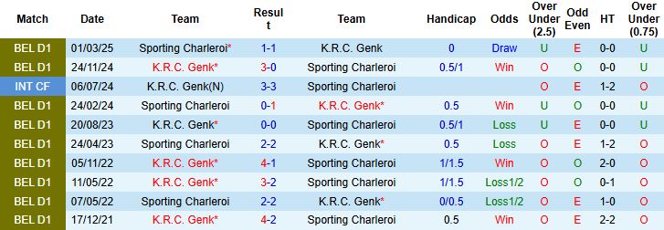 Nhận định, Soi kèo Genk vs Sporting Charleroi 01h30 ngày 18/09: Khách có điểm - Ảnh 4
