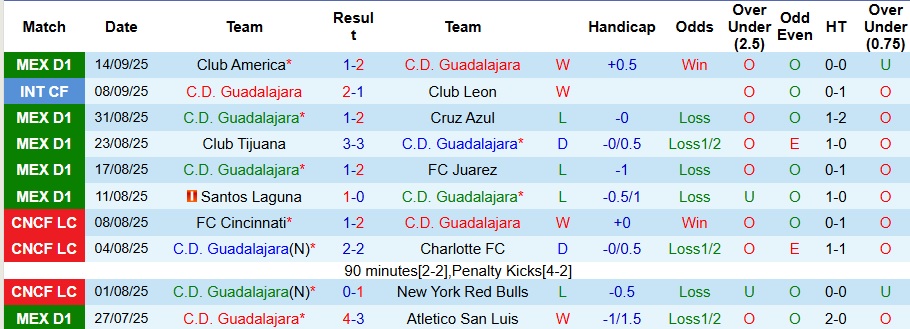 Nhận định, Soi kèo Guadalajara vs Tigres UANL 8h05 ngày 18/9: Ca khúc khải hoàn - Ảnh 1