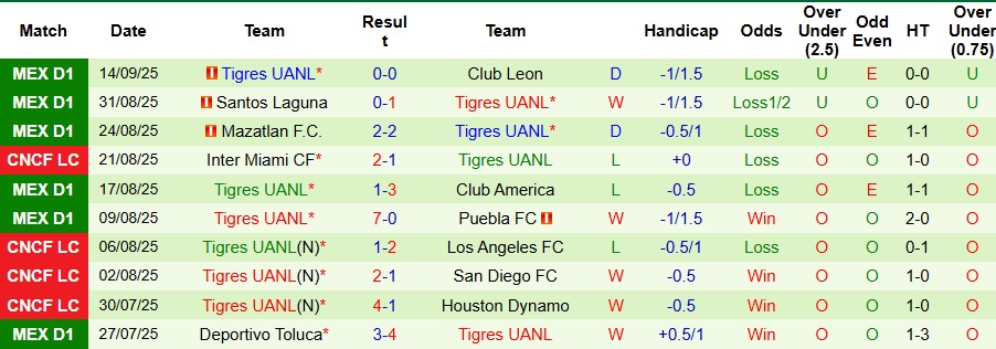 Nhận định, Soi kèo Guadalajara vs Tigres UANL 8h05 ngày 18/9: Ca khúc khải hoàn - Ảnh 2