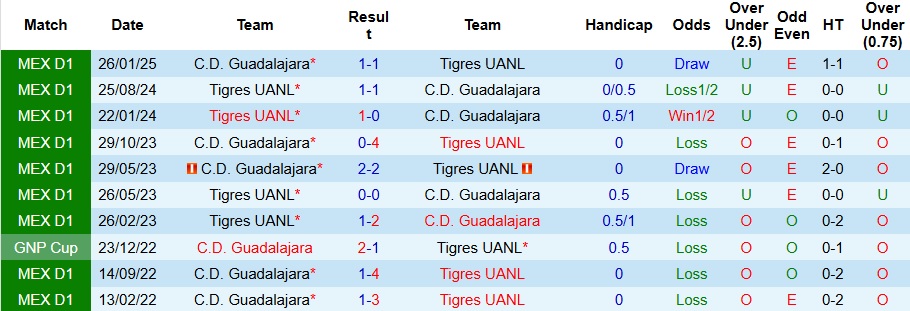 Nhận định, Soi kèo Guadalajara vs Tigres UANL 8h05 ngày 18/9: Ca khúc khải hoàn - Ảnh 3