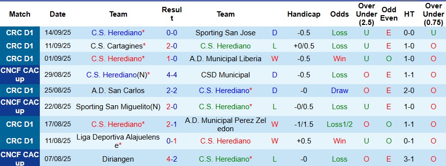 Nhận định, Soi kèo Herediano vs Deportivo Saprissa 9h ngày 18/9: Cẩn thận biến số - Ảnh 1