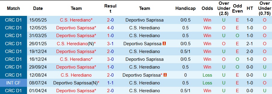 Nhận định, Soi kèo Herediano vs Deportivo Saprissa 9h ngày 18/9: Cẩn thận biến số - Ảnh 3