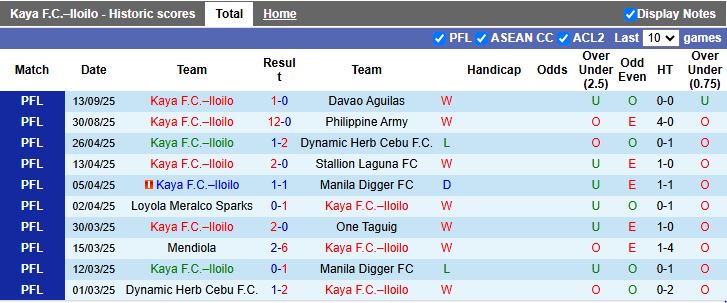 Nhận định, Soi kèo Kaya vs Tampines Rovers 17h00 ngày 18/9: Thắng lợi vất vả - Ảnh 2