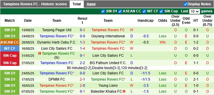 Nhận định, Soi kèo Kaya vs Tampines Rovers 17h00 ngày 18/9: Thắng lợi vất vả - Ảnh 3