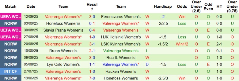 Nhận định, Soi kèo Nữ Ferencvaros vs Nữ Valerenga, 21h00 ngày 18/9: Nới rộng cách biệt - Ảnh 4