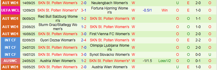 Nhận định, Soi kèo Nữ Fortuna Hjorring vs Nữ St. Polten 23h00 ngày 18/9: Khó cản đội khách - Ảnh 3