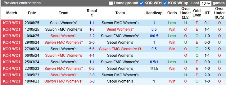 Nhận định, Soi kèo Nữ Suwon FMC vs Nữ Seoul 17h00 ngày 18/9: Phong độ trái ngược - Ảnh 1