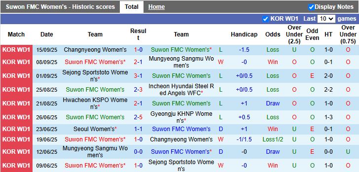 Nhận định, Soi kèo Nữ Suwon FMC vs Nữ Seoul 17h00 ngày 18/9: Phong độ trái ngược - Ảnh 2