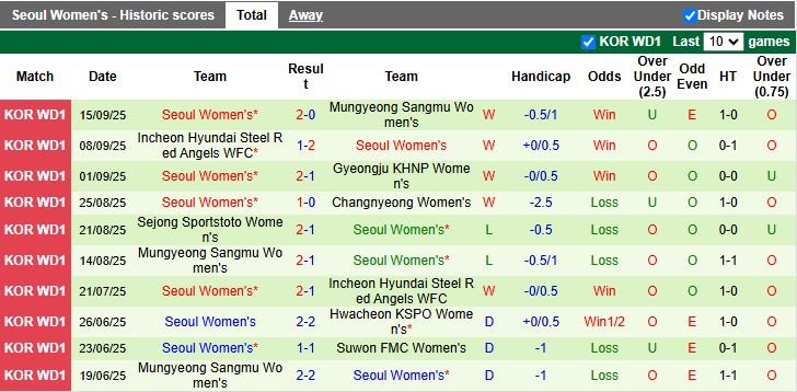 Nhận định, Soi kèo Nữ Suwon FMC vs Nữ Seoul 17h00 ngày 18/9: Phong độ trái ngược - Ảnh 3