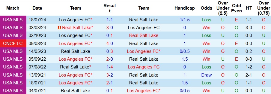 Nhận định, Soi kèo Real Salt Lake vs Los Angeles FC 8h30 ngày 18/9: Không có bất ngờ - Ảnh 3