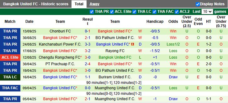 Nhận định, Soi kèo Selangor vs Bangkok United 17h00 ngày 18/9: Khó phân thắng bại - Ảnh 2