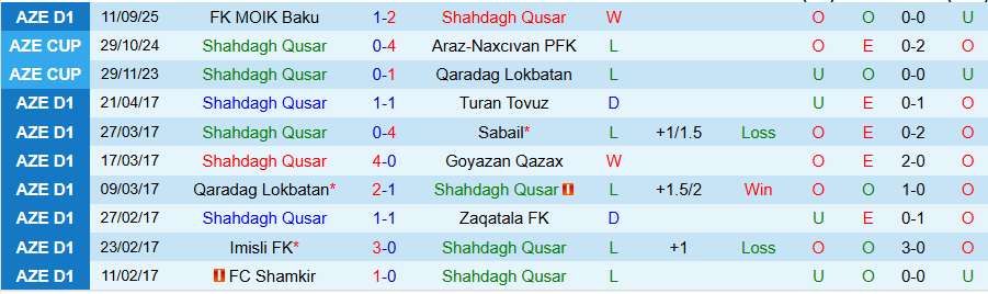 Nhận định, Soi kèo Shahdagh Qusar vs Baku Sportinq, 19h00 ngày 18/9: Chủ nhà thăng hoa - Ảnh 2
