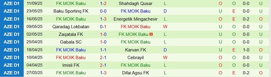 Nhận định, Soi kèo Simal vs MOIK Baku, 20h00 ngày 16/9: Chiến thắng đầu tiên - Ảnh 1