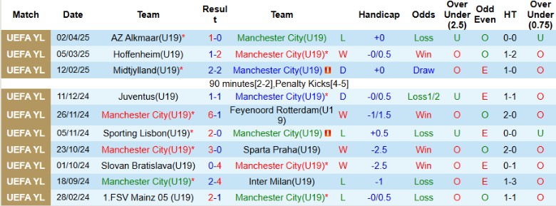 Nhận định, Soi kèo U19 Man City vs U19 Napoli, 21h00 ngày 18/9: Uy tín trên sân nhà - Ảnh 3
