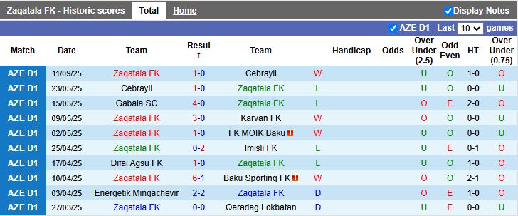 Nhận định, Soi kèo Zaqatala vs Sefa 18h30 ngày 18/9: 3 điểm ở lại - Ảnh 1