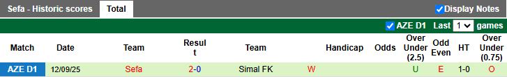 Nhận định, Soi kèo Zaqatala vs Sefa 18h30 ngày 18/9: 3 điểm ở lại - Ảnh 2