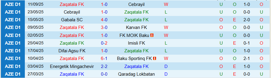 Nhận định, Soi kèo Zaqatala vs Sefa, 20h00 ngày 16/9: Cửa dưới ngoi lên - Ảnh 2