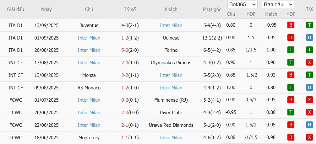 Soi kèo phạt góc Ajax vs Inter Milan, 2h ngày 18/09 - Ảnh 5