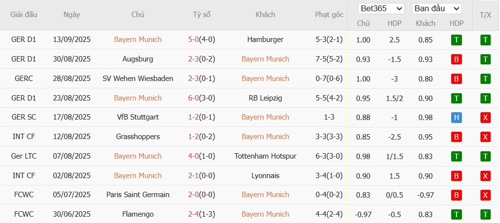 Soi kèo phạt góc Bayern Munich vs Chelsea, 2h ngày 18/09 - Ảnh 4