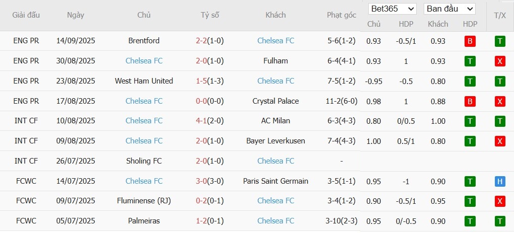 Soi kèo phạt góc Bayern Munich vs Chelsea, 2h ngày 18/09 - Ảnh 5