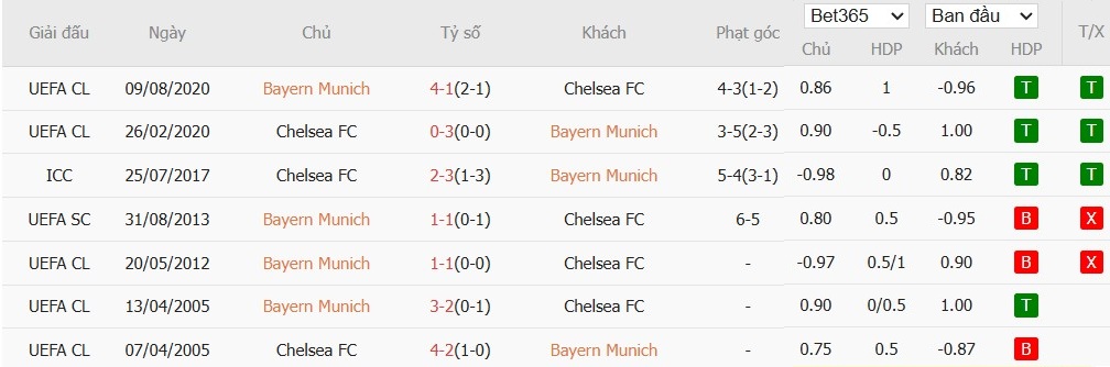 Soi kèo phạt góc Bayern Munich vs Chelsea, 2h ngày 18/09 - Ảnh 6
