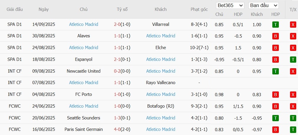 Soi kèo phạt góc Liverpool vs Atletico Madrid, 2h ngày 18/09 - Ảnh 5