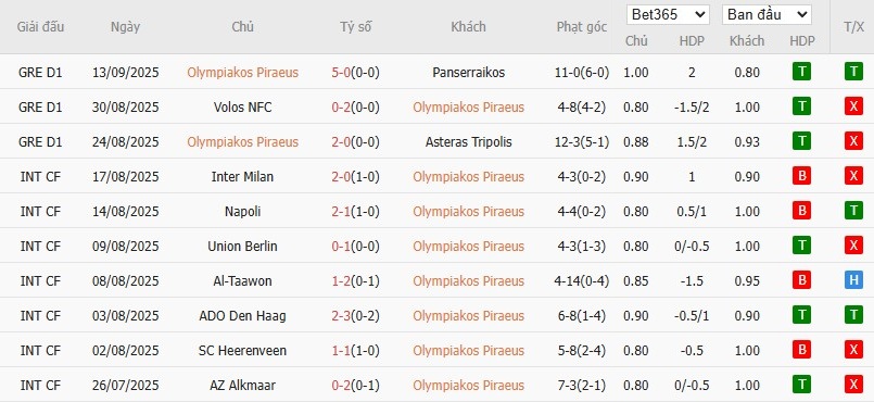 Soi kèo phạt góc Olympiacos vs Pafos, 23h45 ngày 17/09 - Ảnh 4