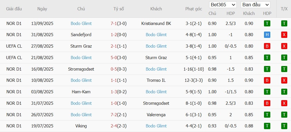 Soi kèo phạt góc Slavia Praha vs Bodo Glimt, 23h45 ngày 17/09 - Ảnh 5