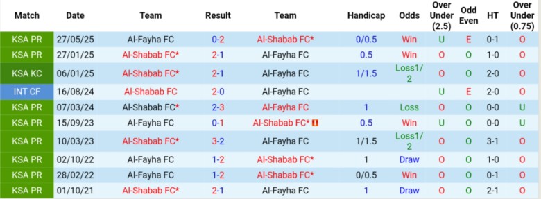 Nhận định, Soi kèo Al-Fayha vs Al-Shabab, 22h35 ngày 19/9: Cân tài cân sức - Ảnh 2